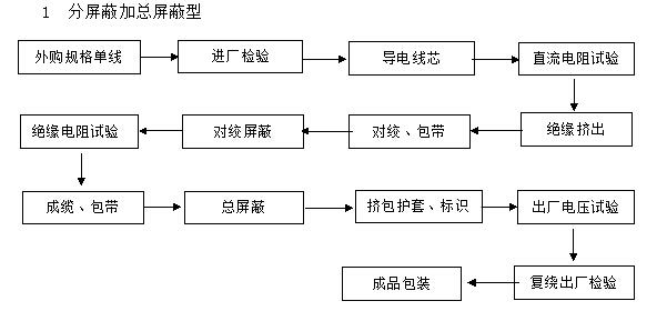 分屏蔽加總屏蔽計算機電纜生產(chǎn)流程