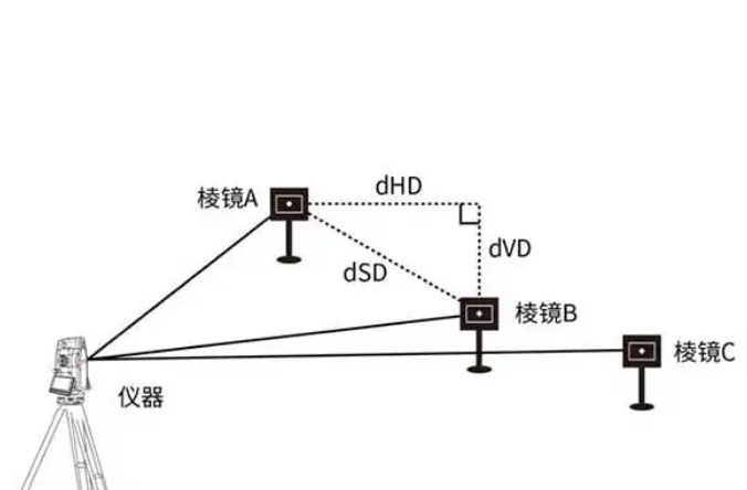 全站儀的dHD、dHA、dHR、dSD、dVD分別代表什么含義？